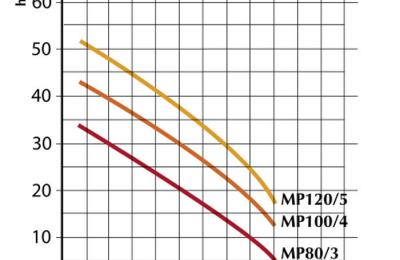 MPi - Multistagecontrol Type MP 80 - 100 - 120